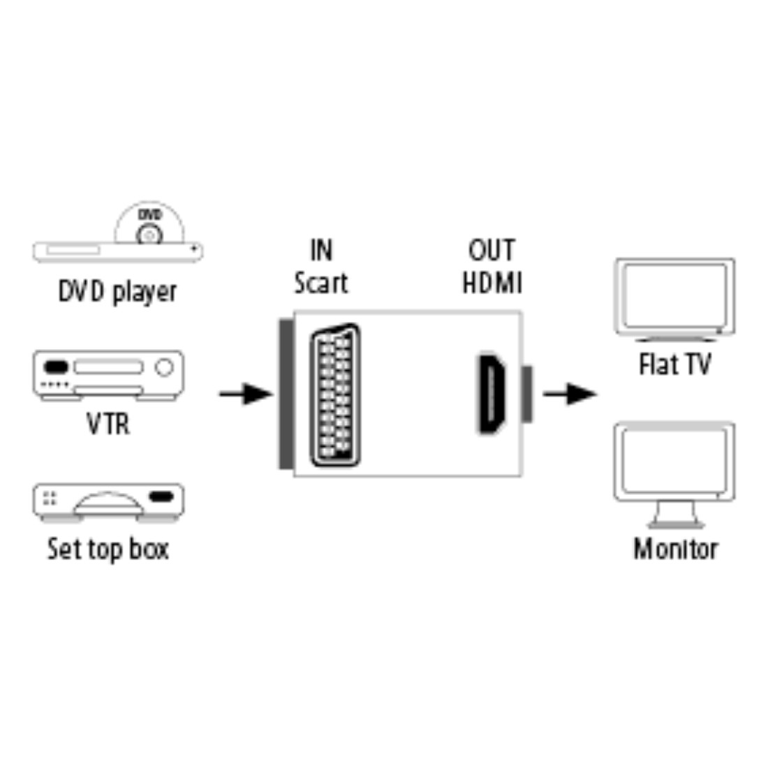 AV-Konverter, Scart auf HDMI™ | Hama
