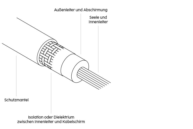 Illustration: Aufbau eines Koaxkabels