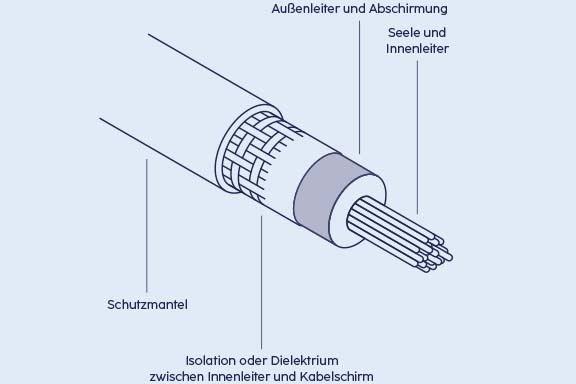 Illustration: Koaxialkabel