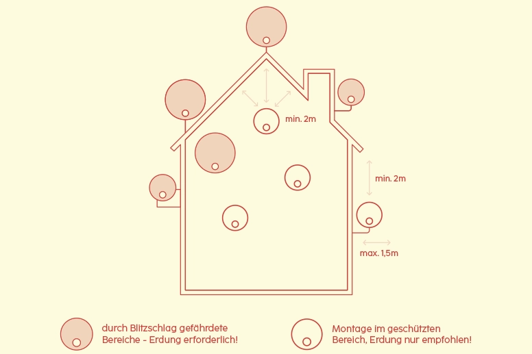 Illustartion: Biltzeinschlag gefährdete Bereiche beim Haus