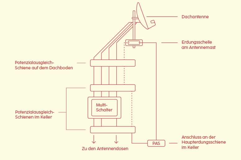 Illustration: Sat-Anlage erden