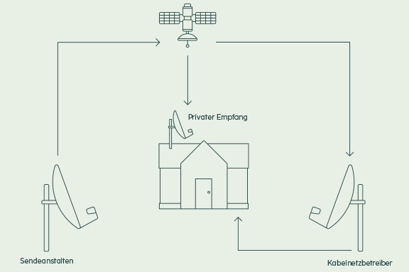 Illustration: Signal wird von der Sendeanstalt zum Satelliten und von dort zurück zur Erde an den Empfänger geleitet.